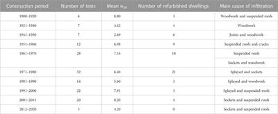 Construction parameters that affect the air leaks of the envelope in dwellings in Madrid